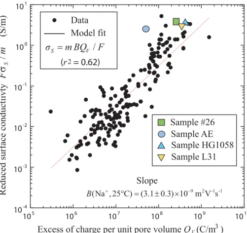 Figure 9. Reduced surface conductivity (defined as the ratio F σ S / m in which σ S denotes the surface conductivity) versus the excess of charge per unit pore volume determined from the porosity and the CEC