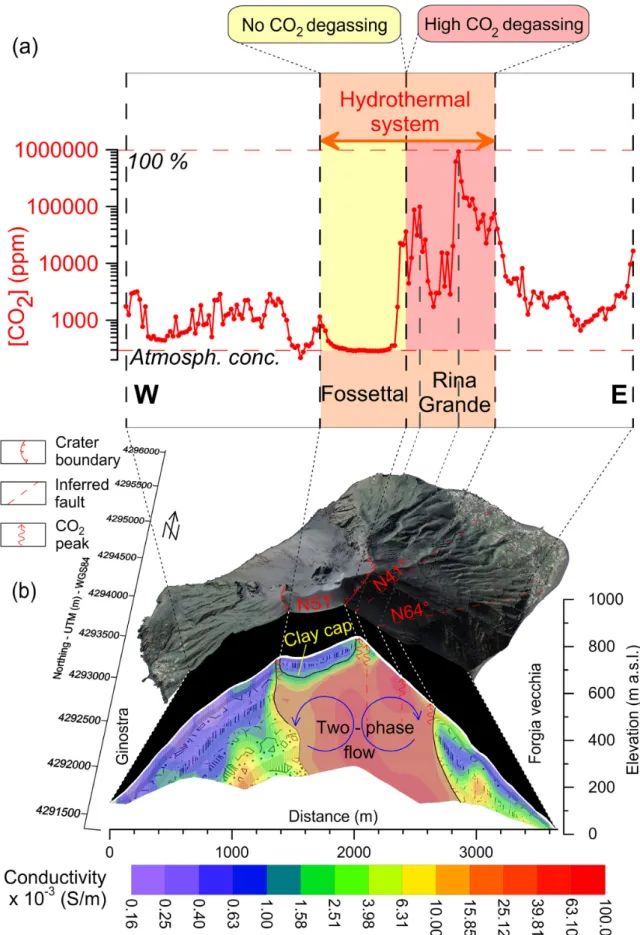 Figure 2. Example of clay cap evidenced at Stromboli using CO 2 soil degassing and dc conductivity imaging