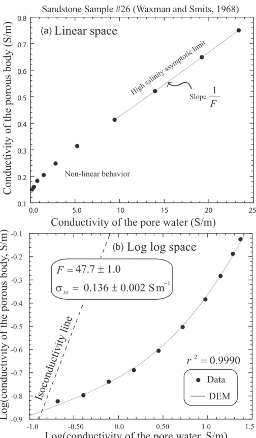 Figure 6. Best fit in a log–log space of the DEM (differential effective medium) model used to represent the conductivity of shaly sands (sample #26 from Waxman &amp; Smits 1968)