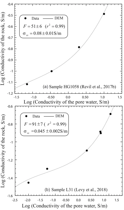 Figure 7. Electrical conductivity of volcanic rocks. (a) Conductivity sample versus pore water conductivity for the sample with the highest CEC from the study of Revil et al