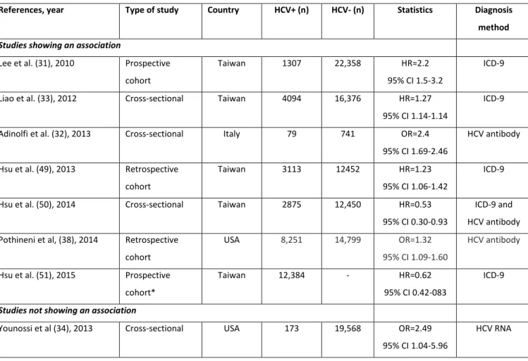 Table 2: Main studies assessing the association between hepatitis C virus (HCV) infection and  ischemic cerebrovascular accident