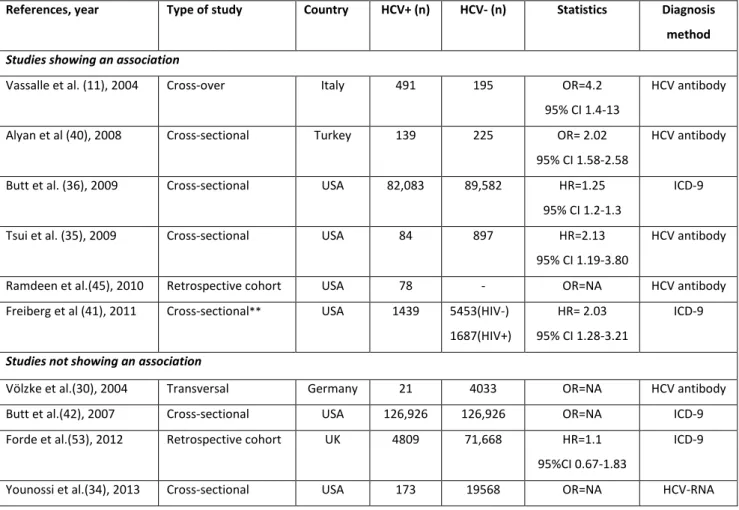 Table 3: Main studies assessing the association between hepatitis C virus (HCV) infection and  ischemic heart disease