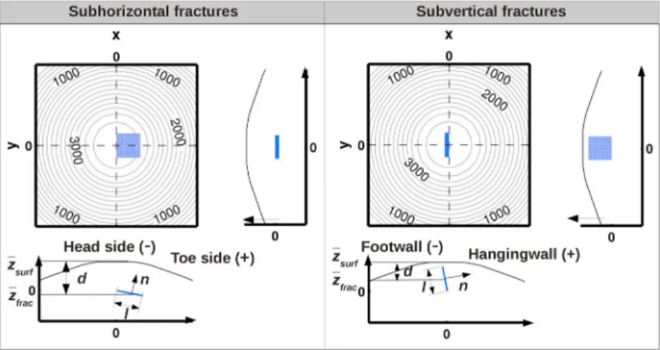 Figure 3. Geometries of subhorizontal (subh) and subvertical (subv) fractures considered in the model