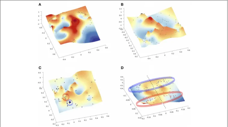 FIGURE 4 | Multi-Dimentional Scaling (MDS) of the embedded networks (A) fMRI single subject (B) fMRI average embedded network (C) fMRI Algebraic Topological aggregation (multiplex)