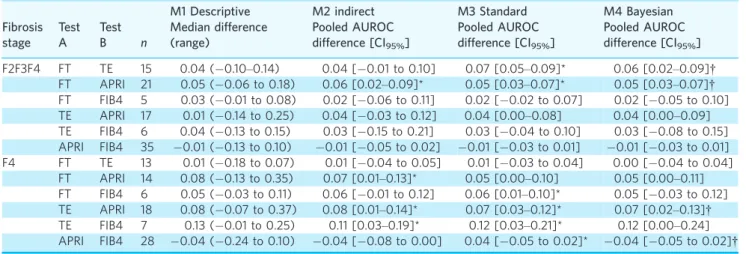 Table 1 | Direct comparisons of biomarkers performance in All-CB patients (n = 185)