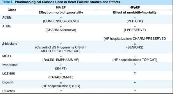 Table 1.  Pharmacological Classes Used in Heart Failure: Studies and Effects