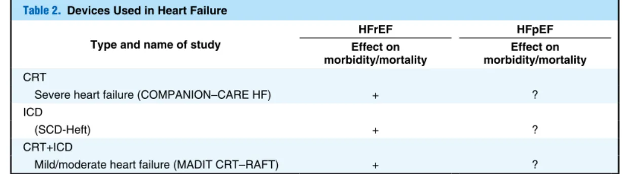 Table 2.  Devices Used in Heart Failure Type and name of study