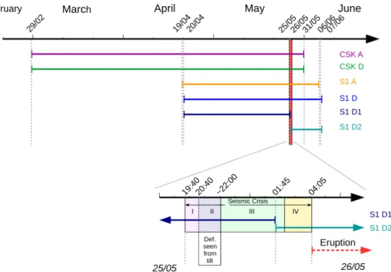 Figure 3. (Top) Time spanned by each interferogram used in this study. The vertical red area represents the eruption