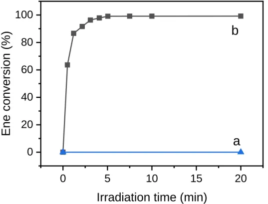Figure  1.  Conversion-time  curves  for  EDTT-DAP  emulsion  photopolymerization.  Plot  a:  without  irradiation; plot b: monochromatic irradiation at 385 nm, I = 3.7 mW cm -2 