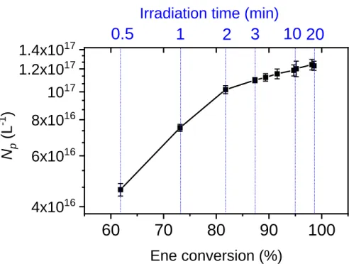Figure 5. Evolution of N p  versus monomer conversion (or reaction time) during EDDT-DAP emulsion  photopolymerization