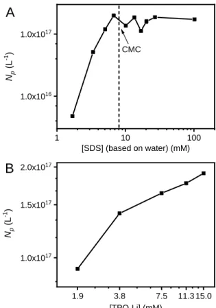 Figure 6B shows the dependence of  N p  as a function of initiator concentration, keeping SDS  concentration  unchanged  at  13.5  mM