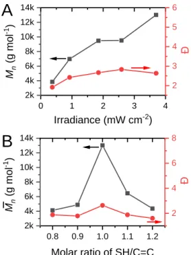 Figure 9B shows the variation of molecular weight depending on thiol:ene stoichiometric ratio