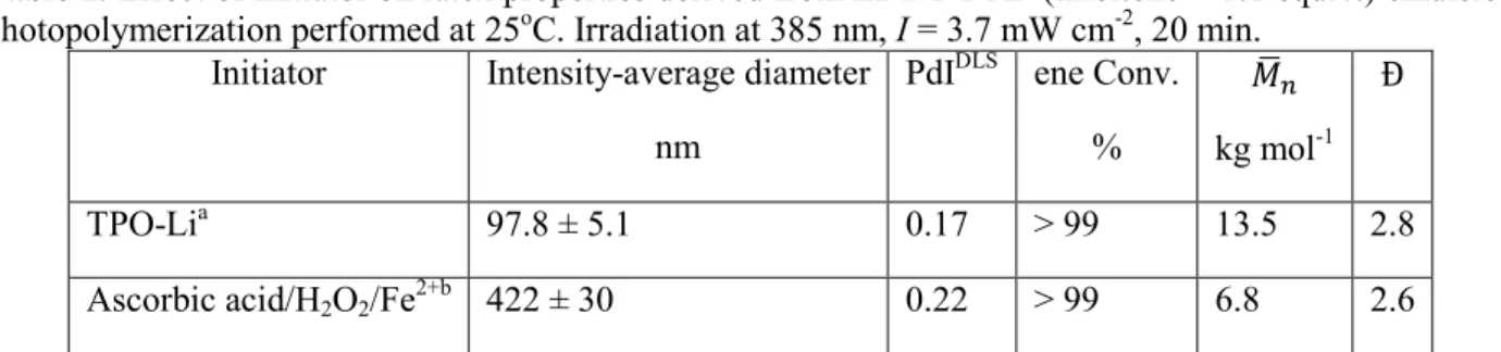 Table 1. Effect of initiator on latex properties derived from EDDT-DAP (thiol:ene = 1:1 equiv.) emulsion  photopolymerization performed at 25 o C