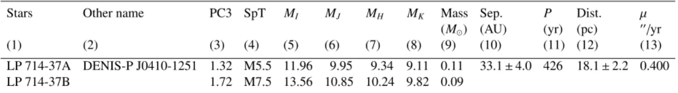 Table 1. PC3 indices and spectral types of the two components of LP 714-37.