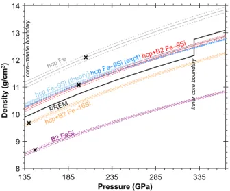 Figure 10. Evaluation of the core density de ﬁ cit. Black curve: PREM [Dziewonski and Anderson, 1981]