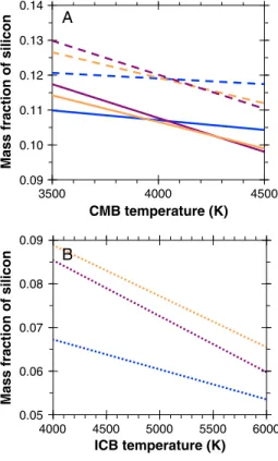 Figure 11a shows the trade-off between the core-mantle boundary temperature and the amount of silicon needed in the outer core at the CMB to match PREM for Fe – 9Si, Fe – 16Si, and FeSi
