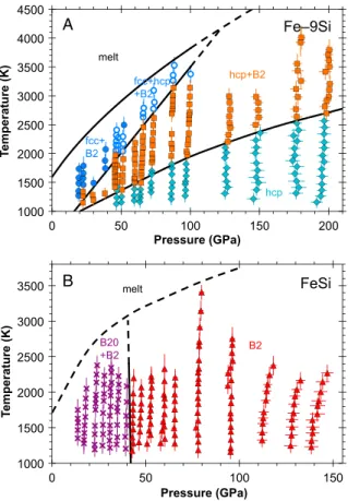 Figure 1. Pressure-temperature phase diagrams illustrating the range of high-temperature data coverage, after Fischer et al.
