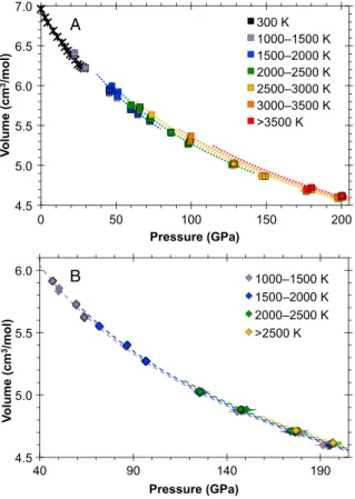 Figure 2. Equations of state of Fe – 9Si. (a) Equations of state of the D0 3 structure and the hcp + B2 mixture