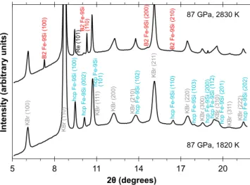 Figure 3. X-ray diffraction patterns of Fe – 9Si, collected on heating at ~87 GPa.