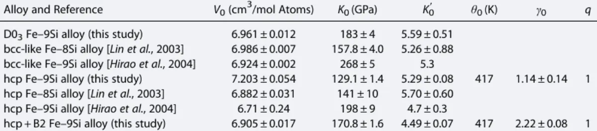 Table 1. Equation of State Parameters for Various Phases of Fe – 9Si Alloy, Compared to Results of Previous Studies a