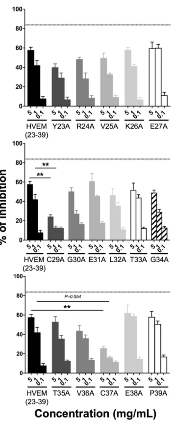 Fig 4. Contribution of individual HVEM(23–39) amino acid residues to the inhibition of BTLA/HVEM interaction