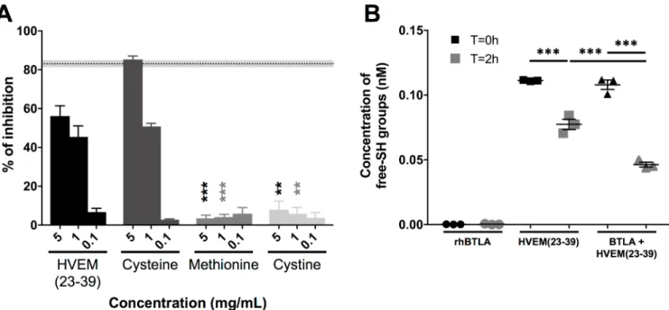 Fig 6. Free cysteine blocks the ligation between BTLA and HVEM. (A) The effect of increasing concentrations (5, 1 and 0.1 mg/mL) of free amino acids were tested in BTLA/HVEM ELISA (three experiments in triplicate)