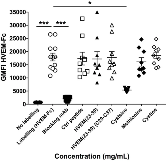 Fig 7. Blocking capacity of HVEM(23–39) fragment and free amino acids in a cellular assay