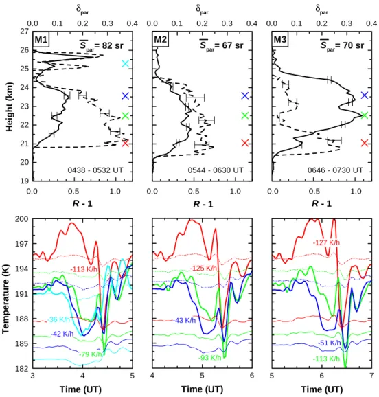 Fig. 5. Backscatter ratio R (solid curves) and particle depolarization ratio δ par (dashed curves) of the mountain wave PSC as observed with the GKSS Raman lidar in the morning of 16 January 1997 (top panels)