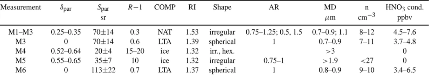 Table 1. PSC Optical (355 nm) and Retrieved Microphysical Properties. COMP, RI, AR, and MD Denote Composition, Refractive Index, Aspect Ratio, and Maximum Dimension, respectively.