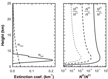 Fig. 1. Cirrus extinction profile (α par ; observed over Esrange on 16 January 1997 between 22:06 and 22:46 UT), and molecular  ex-tinction (α mol ; 16 January 1997 radiosonde data) (left), and  mod-eled ratios of multiply to singly scattered light (right)