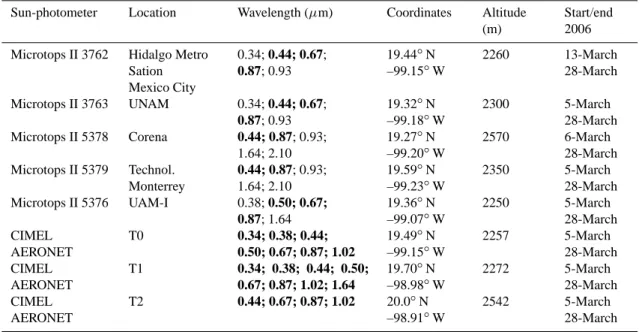 Table 1. Characteristics of the sun-photometer instruments used in the 2006 MILAGRO campaign in Mexico City