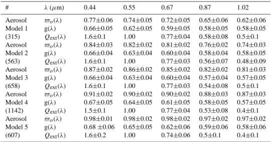 Table 2. Spectral optical properties (Single Scattering Albedo (̟ o ); Asymmetry Parameter (g); Extinction Coefficient (Q ext )) of the 5 aerosol optical models derived from the AERONET database (UNAM 1999–2005)