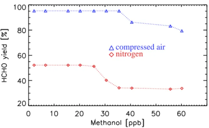 Fig. 3. The formaldehyde yield for methanol standard dilution in compressed air (blue) and nitrogen (red) as a function of methanol volume mixing ratio.