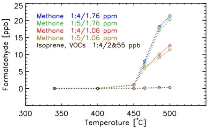 Fig. 4. Calibration curve of methanol mixing from 1 to 20.5 ppb range at the estimated optimum catalyst temperature (345 ◦ C) and contact time (0.2 s).
