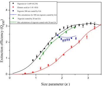 Fig. 4. The measured and calculated extinction efficiencies (Q ext ) of nigrosin coated with GA as a function of particle size (diameter).