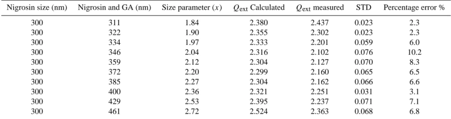 Table 1. Calculated and measured extinction efficiencies (Q ext ) as function of core size (expressed as diameter), coated size, and the coated size parameter for nigrosin (300-nm diameter) coated with various thickness of glutaric acid shell