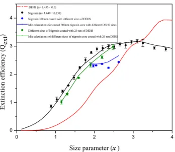 Figure 6: The measured and calculated extinction efficiencies (Q ) of nigrosin coated with 