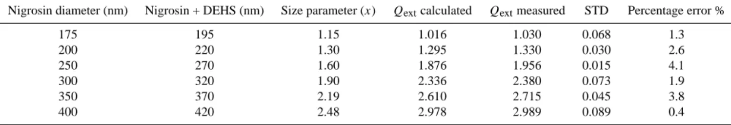 Table 4. Calculated and measured extinction efficiencies (Q ext ) as function of core size (expressed as diameter), coated size, and the coated size parameter for nigrosin of various sizes coated with a 20-nm DEHS shell