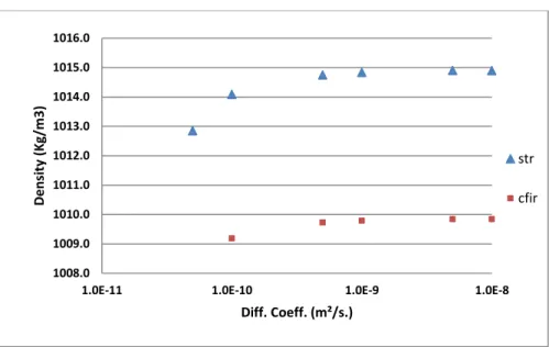Figure 8. Variation of fluid density with diffusion coefficient for MMA. 