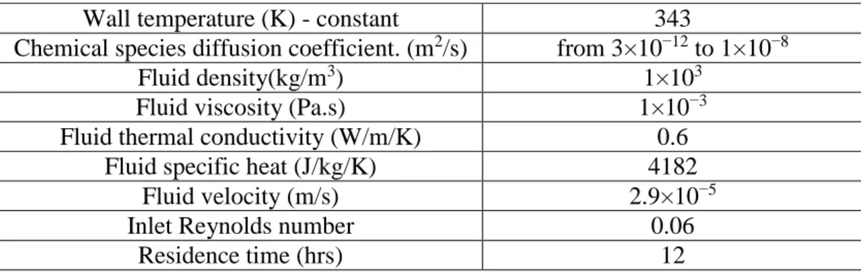 Table 1. Operating conditions and physical data for constant FTPP  [5]