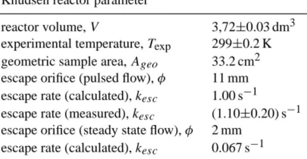 Table 1. Knudsen Reactor Parameters.