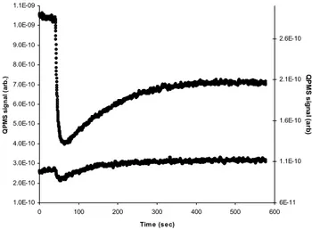Fig. 5. An example of a typical Knudsen experiment performed with a steady state flow