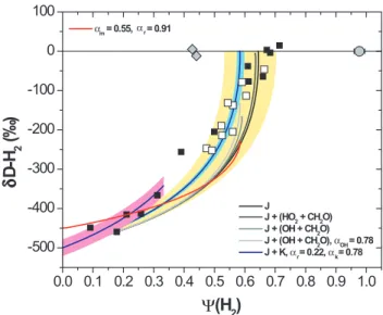 Fig. 5. Evolution of δD-H 2 as a function of the fraction of H 2 pro- pro-duced by photolysis of CH 2 O