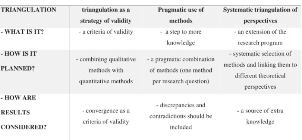 Figure 1. Main differences between the different triangulation approaches.