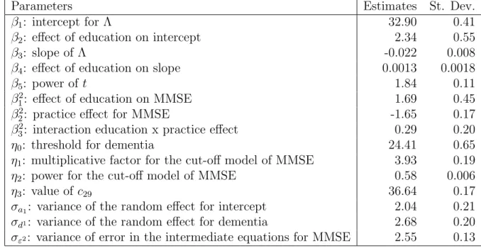 Table 2: Results from the analysis of the five-year follow-up of the PAQUID study