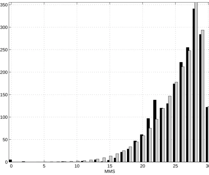 Figure 1: Histogram of the MMSE score at the initial visit. Black: observed histogram; grey: expected numbers.