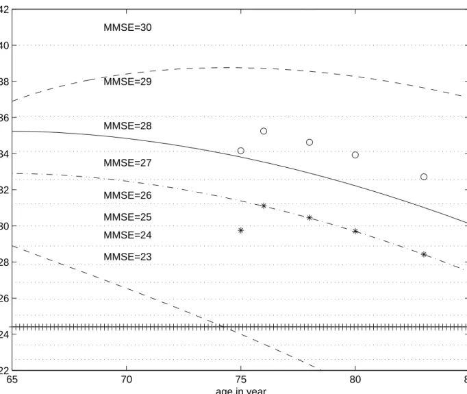 Figure 2: Mean evolution of the latent process based on the follow-up of five years in the PAQUID study for low (dashed line) and high (plain line) educational level; the band (delimited by the dashed lines) shows a region where 95% of the values for low e