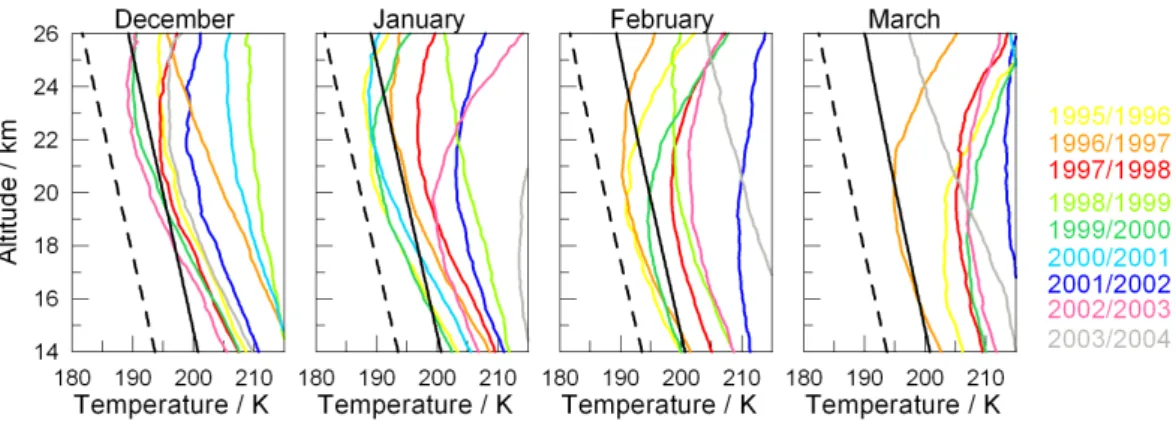 Fig. 1. Ny- ˚ Alesund monthly mean temperature profiles in winters from 1995/1996 to 2003/2004 (color-coded), from December (left) to March (right)