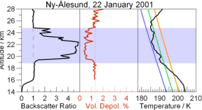 Fig. 8. Lidar measurement in Ny- ˚ Alesund on 21 January 1997, with backscatter ratio (left panel) and volume depolarisation  (cen-tre panel) integrated between 21:02 and 21:12 UTC, dashed lines indicating the Rayleigh background