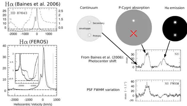 Fig. 2. Left: H α line as seen by Baines et al. (2006, top) and FEROS (1999, solid line and 2000, dotted line)